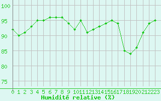 Courbe de l'humidit relative pour Leign-les-Bois (86)