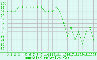 Courbe de l'humidit relative pour Aigrefeuille d'Aunis (17)