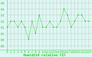 Courbe de l'humidit relative pour Cernay-la-Ville (78)