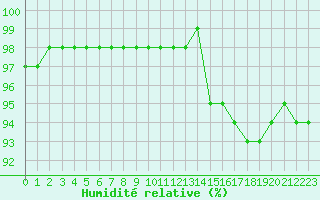 Courbe de l'humidit relative pour Charleville-Mzires (08)