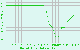 Courbe de l'humidit relative pour Marquise (62)