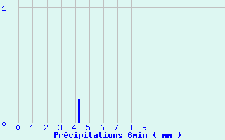 Diagramme des prcipitations pour Le Castellet (04)