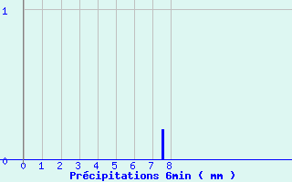 Diagramme des prcipitations pour Ajaccio-Milelli (2A)