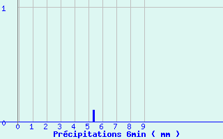 Diagramme des prcipitations pour Chtel (74)