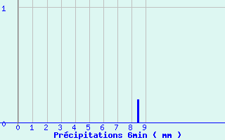 Diagramme des prcipitations pour Saint-Lger-en-Yvelines (78)