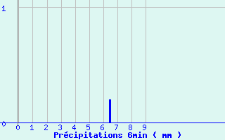 Diagramme des prcipitations pour Bgaar (40)