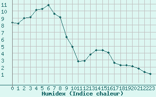 Courbe de l'humidex pour Laqueuille-Inra (63)