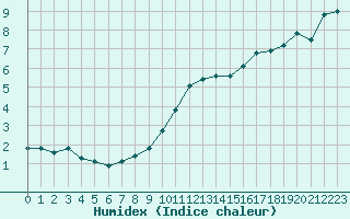 Courbe de l'humidex pour Vichy (03)