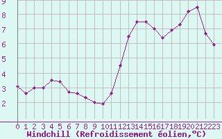 Courbe du refroidissement olien pour La Chapelle-Montreuil (86)