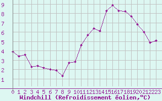 Courbe du refroidissement olien pour La Rochelle - Aerodrome (17)