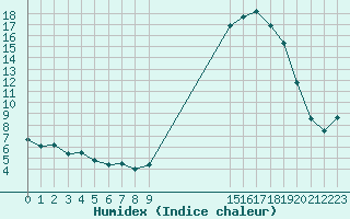 Courbe de l'humidex pour Brest (29)