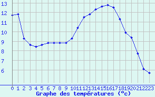 Courbe de tempratures pour Gignac (34)