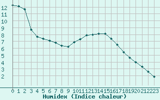 Courbe de l'humidex pour Xonrupt-Longemer (88)