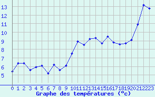 Courbe de tempratures pour Brest (29)