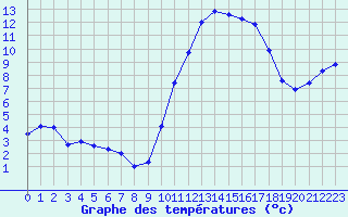 Courbe de tempratures pour Aniane (34)