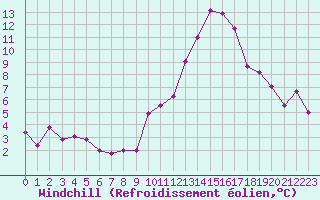 Courbe du refroidissement olien pour Gourdon (46)