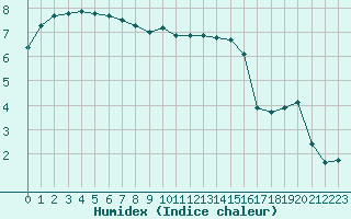 Courbe de l'humidex pour Dolembreux (Be)