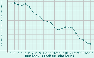 Courbe de l'humidex pour Le Mans (72)