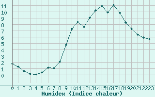 Courbe de l'humidex pour Lobbes (Be)