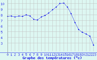 Courbe de tempratures pour Niort (79)
