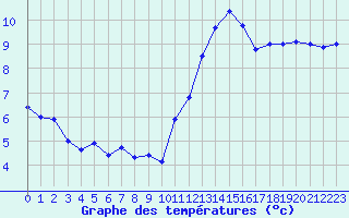 Courbe de tempratures pour Croisette (62)