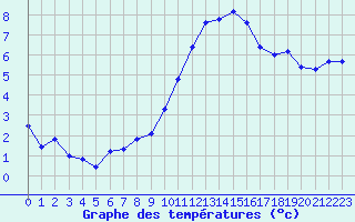 Courbe de tempratures pour Rochegude (26)