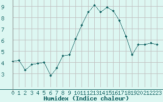 Courbe de l'humidex pour Toulon (83)