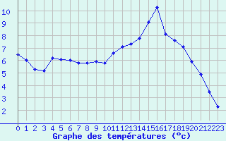 Courbe de tempratures pour Jussy (02)