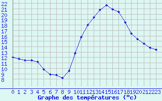 Courbe de tempratures pour Fiscaglia Migliarino (It)