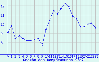 Courbe de tempratures pour Cap Cpet (83)