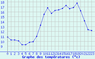 Courbe de tempratures pour Evreux (27)