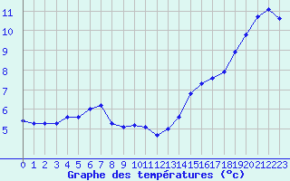 Courbe de tempratures pour Douzens (11)