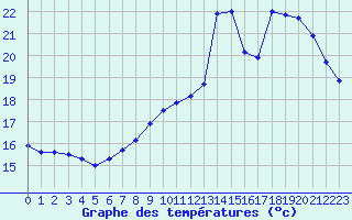 Courbe de tempratures pour Verneuil (78)