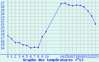 Courbe de tempratures pour Potes / Torre del Infantado (Esp)