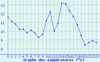 Courbe de tempratures pour Agde (34)