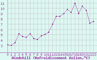 Courbe du refroidissement olien pour Limoges (87)