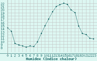 Courbe de l'humidex pour Istres (13)