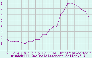 Courbe du refroidissement olien pour Biache-Saint-Vaast (62)
