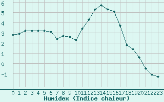 Courbe de l'humidex pour Cerisiers (89)