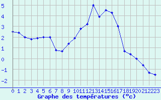 Courbe de tempratures pour Belfort-Dorans (90)