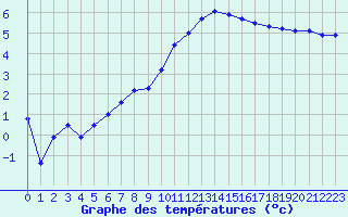 Courbe de tempratures pour Tarbes (65)