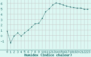 Courbe de l'humidex pour Tarbes (65)