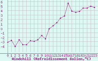 Courbe du refroidissement olien pour Pointe de Chassiron (17)