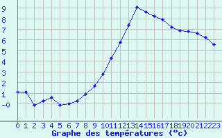 Courbe de tempratures pour Montret (71)