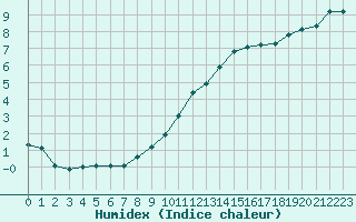 Courbe de l'humidex pour Almenches (61)