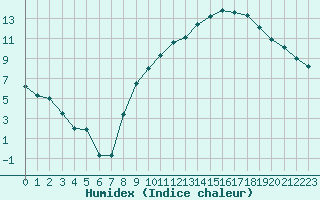 Courbe de l'humidex pour Le Mans (72)