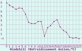 Courbe du refroidissement olien pour Le Bourget (93)
