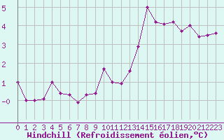 Courbe du refroidissement olien pour Troyes (10)