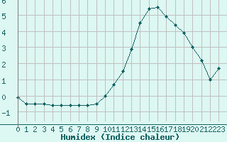 Courbe de l'humidex pour Epinal (88)