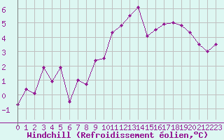 Courbe du refroidissement olien pour Le Puy - Loudes (43)